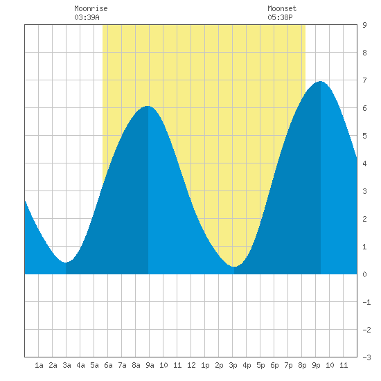 Mad Horse Creek tide chart for Saturday, May 24, 2025