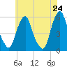 Mad Horse Creek tide chart for Saturday, May 24, 2025