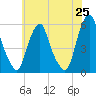 Mad Horse Creek tide chart for Sunday, May 25, 2025