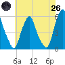 Mad Horse Creek tide chart for Monday, May 26, 2025