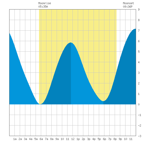 Mad Horse Creek tide chart for Tuesday, May 27, 2025
