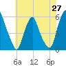 Mad Horse Creek tide chart for Tuesday, May 27, 2025