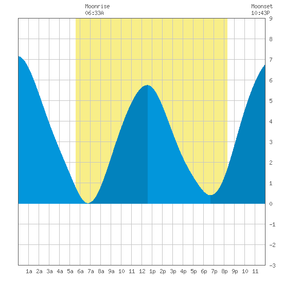 Mad Horse Creek tide chart for Wednesday, May 28, 2025