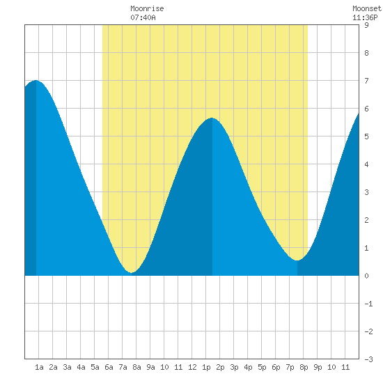 Mad Horse Creek tide chart for Thursday, May 29, 2025