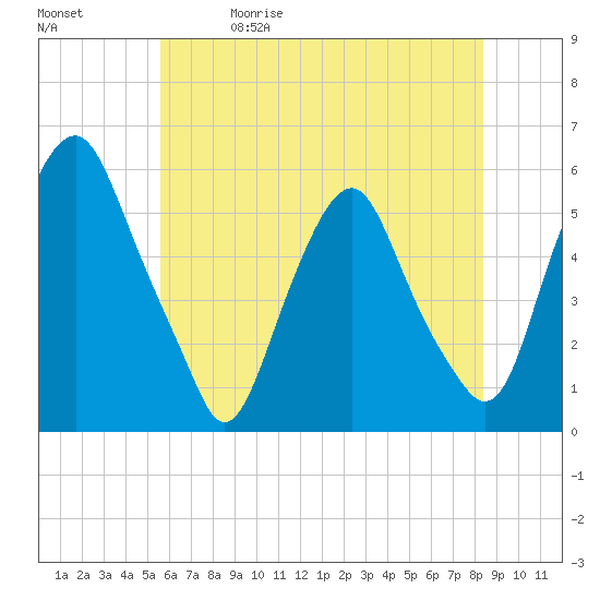 Mad Horse Creek tide chart for Friday, May 30, 2025