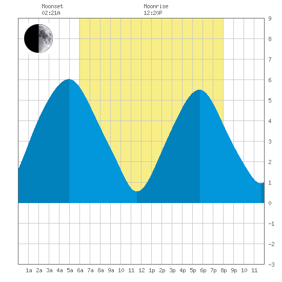 Mad Horse Creek tide chart for Sunday, May 4, 2025