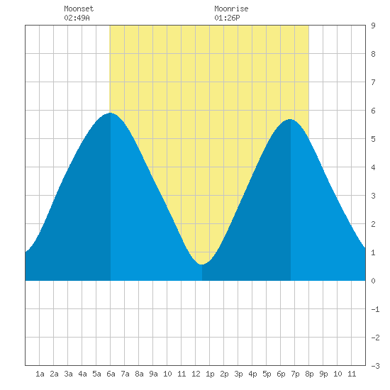 Mad Horse Creek tide chart for Monday, May 5, 2025