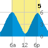 Mad Horse Creek tide chart for Monday, May 5, 2025