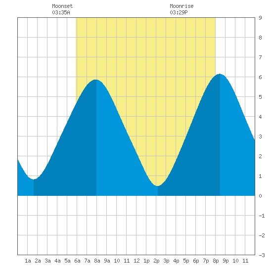 Mad Horse Creek tide chart for Wednesday, May 7, 2025