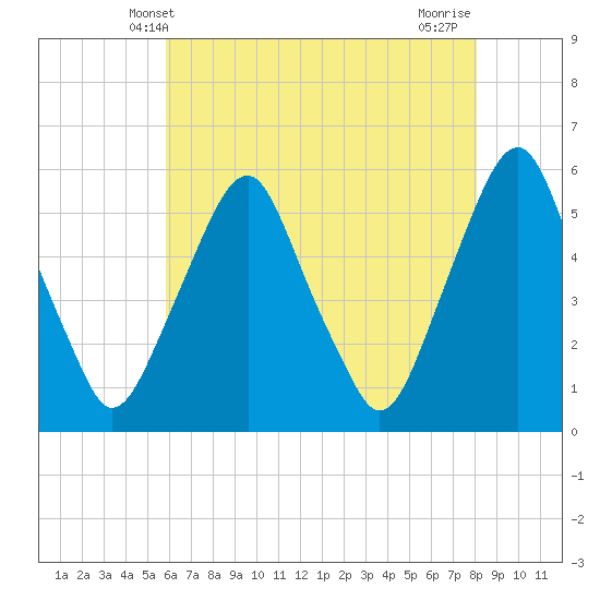 Mad Horse Creek tide chart for Friday, May 9, 2025