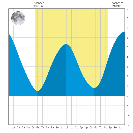 Mad Horse Creek tide chart for Wednesday, June 11, 2025
