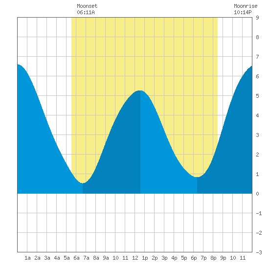 Mad Horse Creek tide chart for Thursday, June 12, 2025