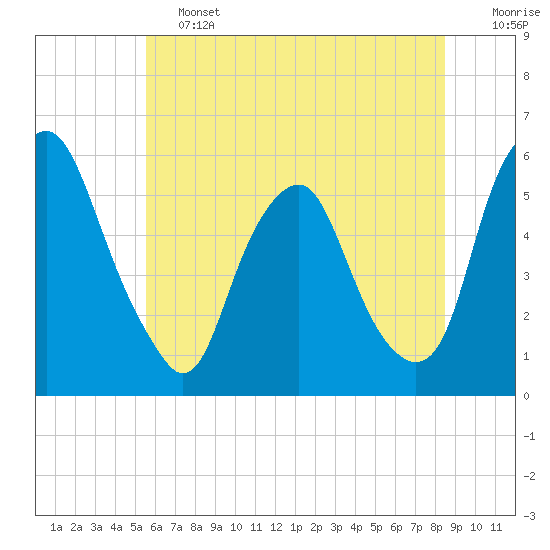 Mad Horse Creek tide chart for Friday, June 13, 2025