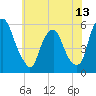 Mad Horse Creek tide chart for Friday, June 13, 2025