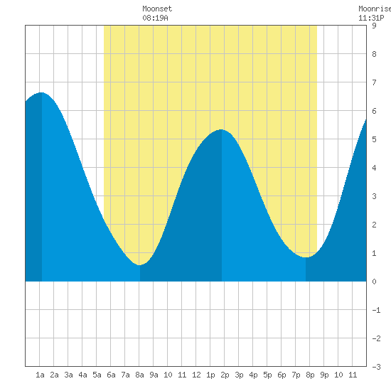 Mad Horse Creek tide chart for Saturday, June 14, 2025