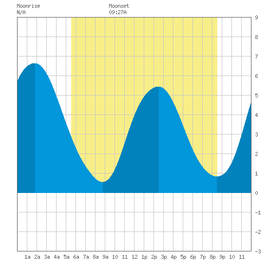 Mad Horse Creek tide chart for Sunday, June 15, 2025