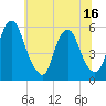 Mad Horse Creek tide chart for Monday, June 16, 2025