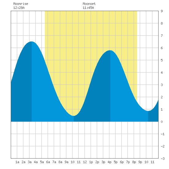 Mad Horse Creek tide chart for Tuesday, June 17, 2025