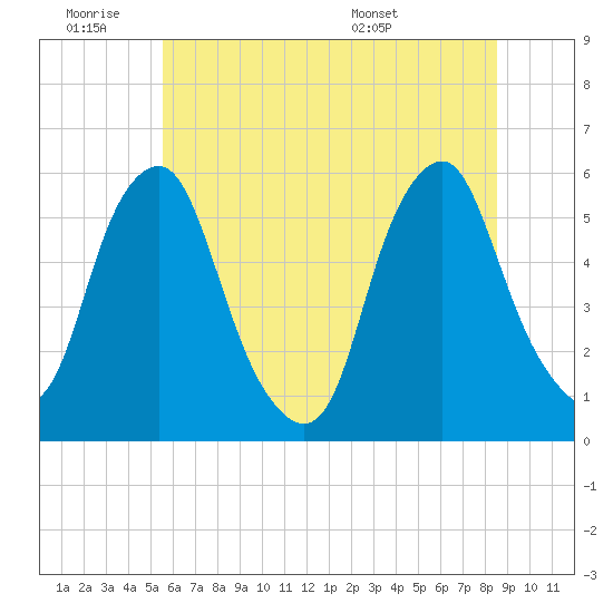 Mad Horse Creek tide chart for Thursday, June 19, 2025