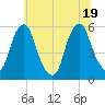 Mad Horse Creek tide chart for Thursday, June 19, 2025