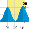 Mad Horse Creek tide chart for Friday, June 20, 2025