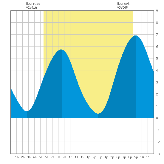 Mad Horse Creek tide chart for Sunday, June 22, 2025