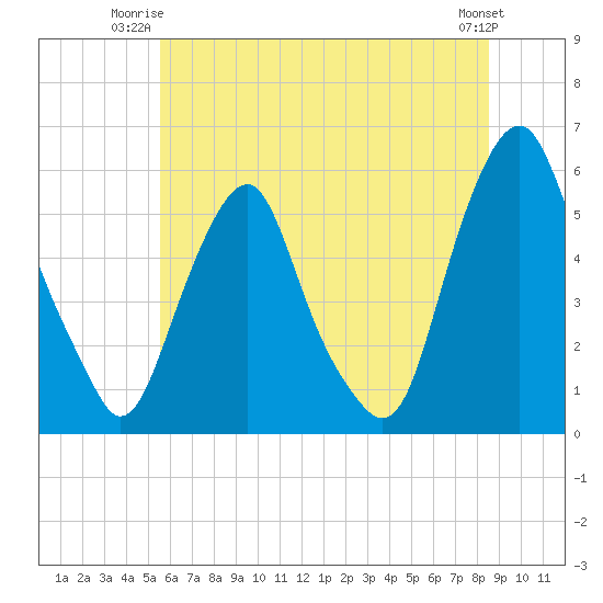Mad Horse Creek tide chart for Monday, June 23, 2025
