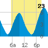 Mad Horse Creek tide chart for Monday, June 23, 2025