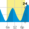 Mad Horse Creek tide chart for Tuesday, June 24, 2025