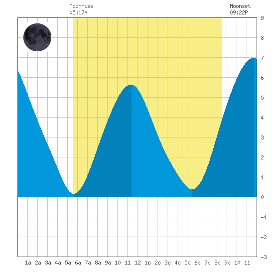 Mad Horse Creek tide chart for Wednesday, June 25, 2025