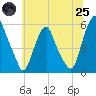 Mad Horse Creek tide chart for Wednesday, June 25, 2025