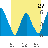 Mad Horse Creek tide chart for Friday, June 27, 2025