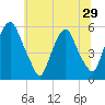 Mad Horse Creek tide chart for Sunday, June 29, 2025