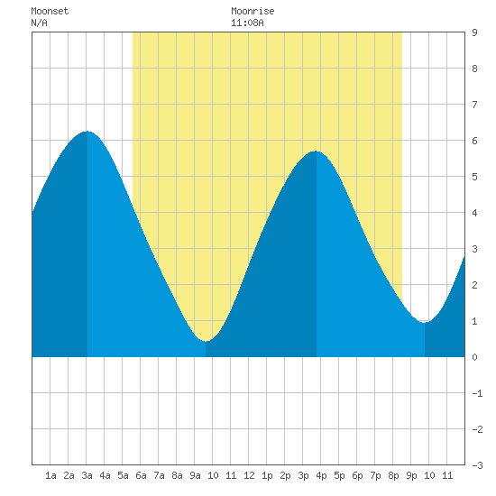 Mad Horse Creek tide chart for Monday, June 30, 2025