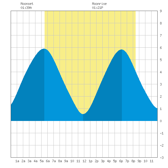 Mad Horse Creek tide chart for Tuesday, June 3, 2025