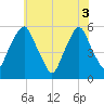 Mad Horse Creek tide chart for Tuesday, June 3, 2025