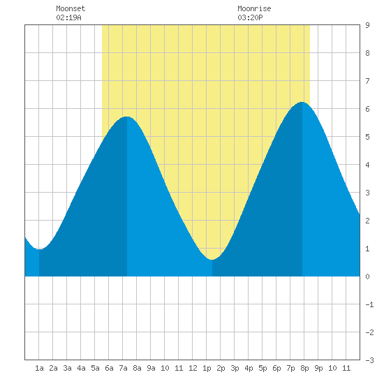 Mad Horse Creek tide chart for Thursday, June 5, 2025