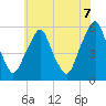 Mad Horse Creek tide chart for Saturday, June 7, 2025