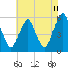 Mad Horse Creek tide chart for Sunday, June 8, 2025