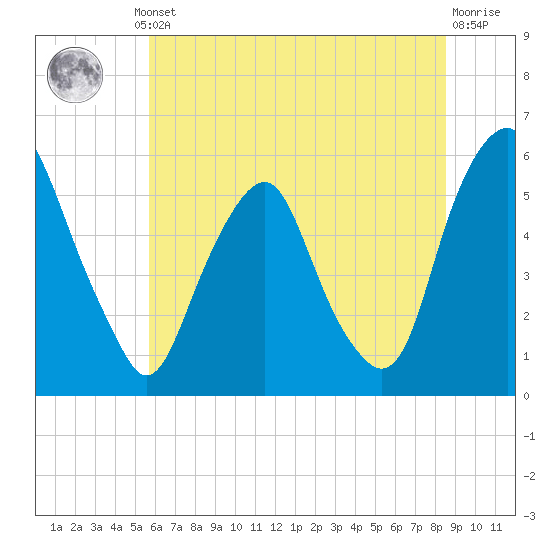 Mad Horse Creek tide chart for Thursday, July 10, 2025