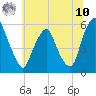 Mad Horse Creek tide chart for Thursday, July 10, 2025