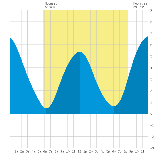 Mad Horse Creek tide chart for Friday, July 11, 2025