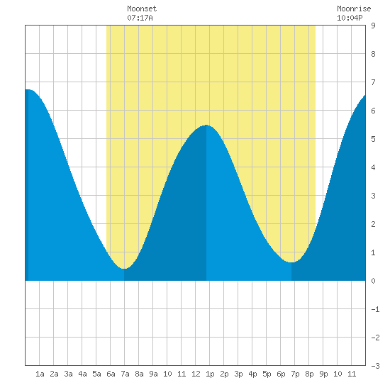 Mad Horse Creek tide chart for Saturday, July 12, 2025