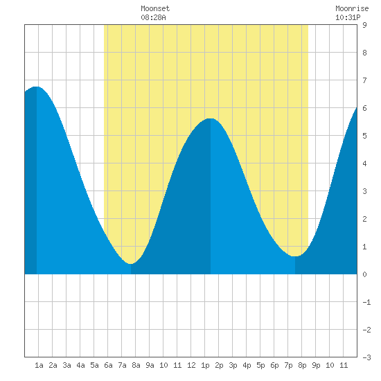 Mad Horse Creek tide chart for Sunday, July 13, 2025
