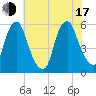 Mad Horse Creek tide chart for Thursday, July 17, 2025