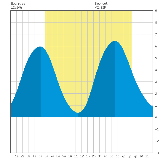Mad Horse Creek tide chart for Friday, July 18, 2025