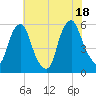 Mad Horse Creek tide chart for Friday, July 18, 2025