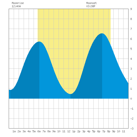 Mad Horse Creek tide chart for Saturday, July 19, 2025