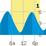 Mad Horse Creek tide chart for Tuesday, July 1, 2025