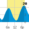 Mad Horse Creek tide chart for Sunday, July 20, 2025